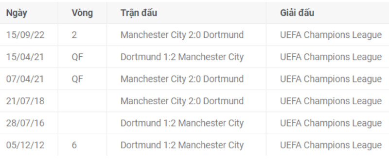  Lich-su-doi-dau-Dortmund-vs-Man-city