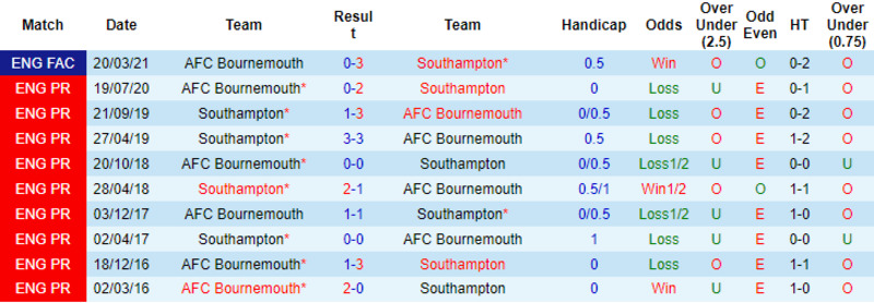 lich-su-doi-dau-Bournemouth-vs-Southampton