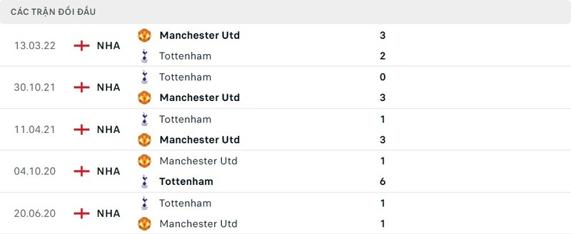 lich-su-doi-dau-giua-Manchester-Utd-vs-Tottenham