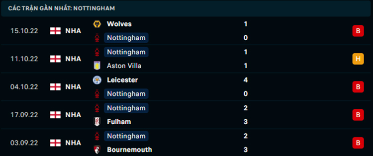 Thong-ke-5-tran-gan-nhat-cua-Nottingham-Forest