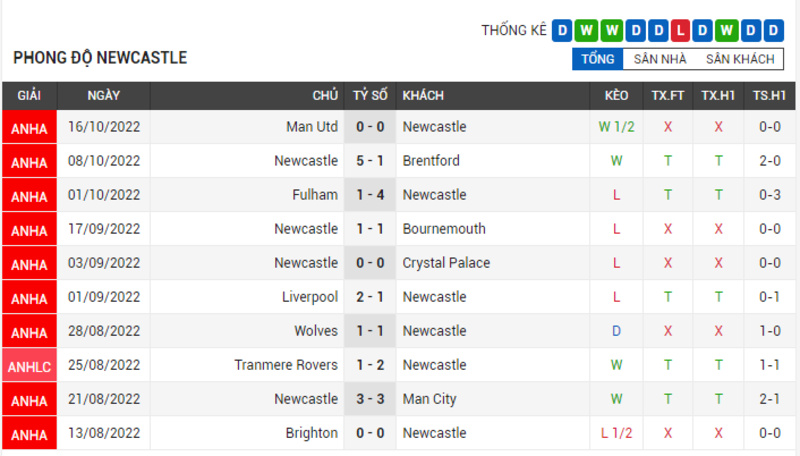 Phong độ của Newcastle United