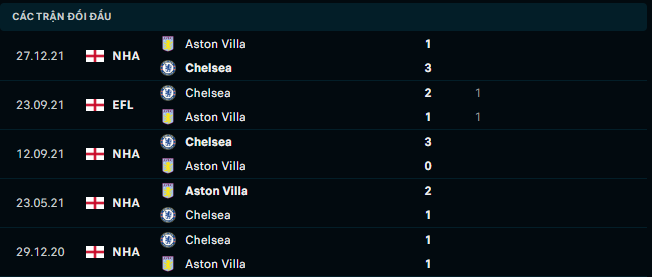 thong-ke-doi-dau-cua-aston-villa-va-chelsea